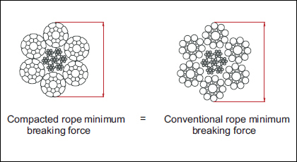 Compacted Ropes