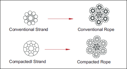 Compacted Ropes